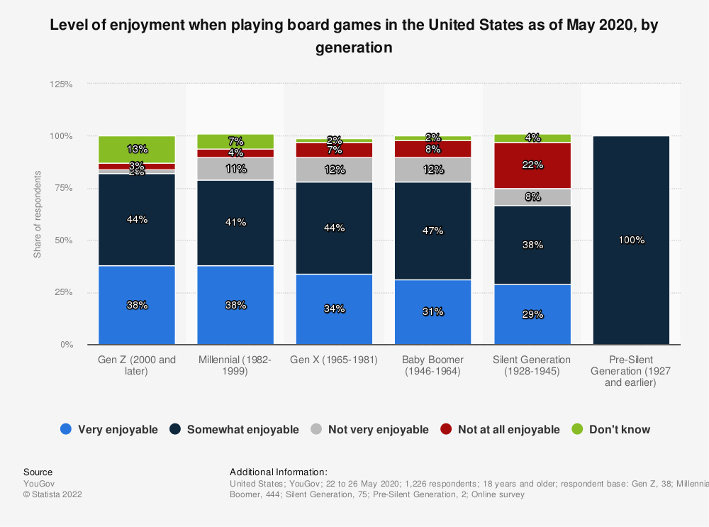 38% of Gen Z Respondents Enjoy Board Games