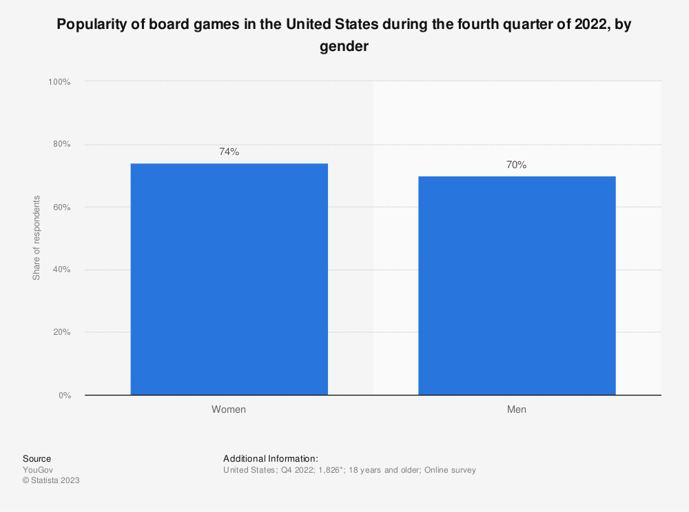 Over 70% of Men and Women Like Board Games