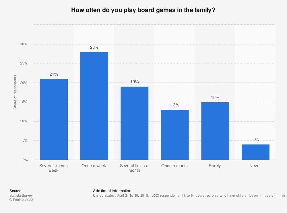 Around 28% of People Play Board Games Once a Week