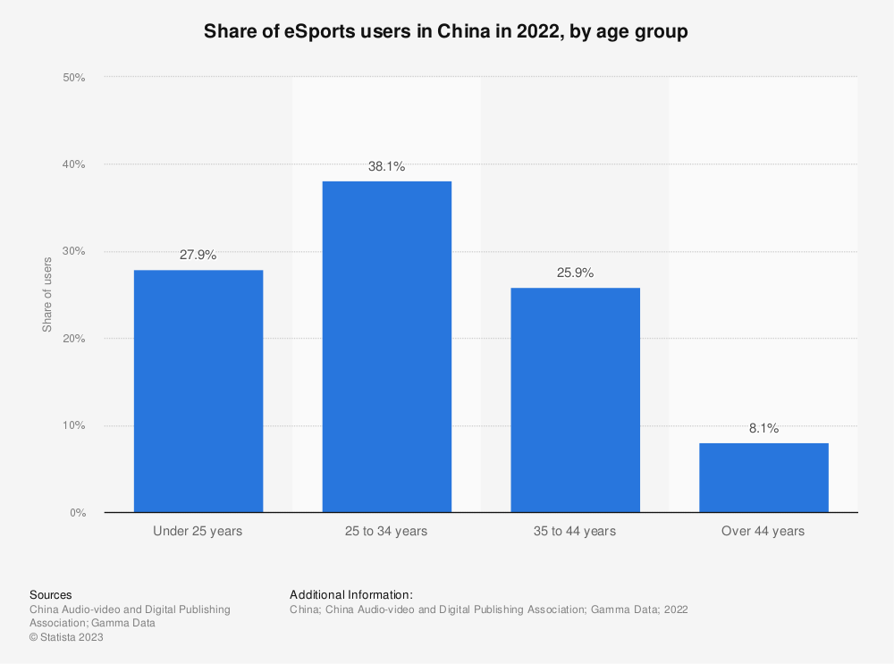 statistic id1019069 age-distribution-among-esports-users-in-china-2022