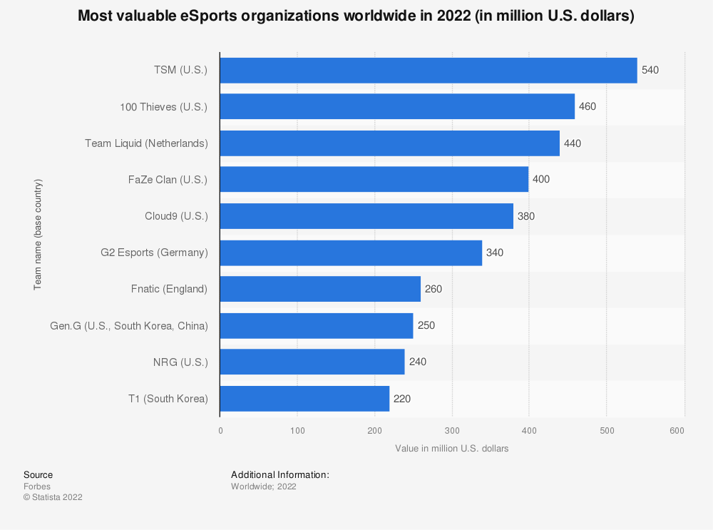 statistic id1129707 value-of-esports-companies-worldwide-2022