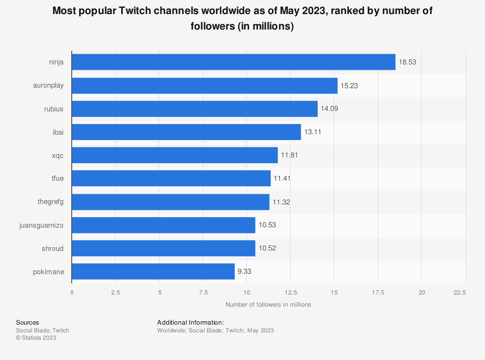 statistic id486914 twitch -most-followed-channels-2023
