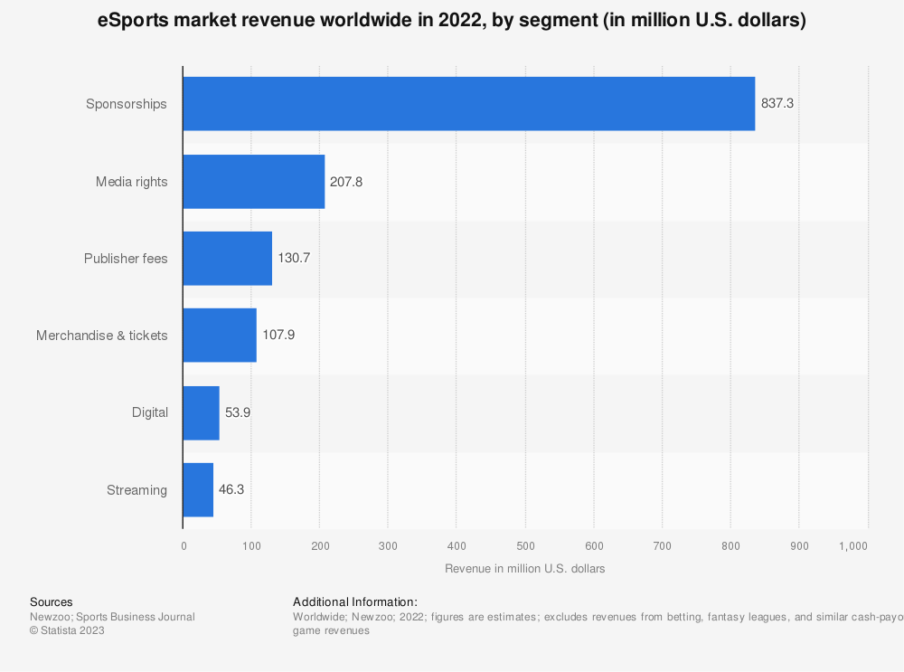 statistic id490358 global-revenue-of-the-esports-market-2022-by-segment